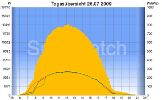 SunWatch Gerät